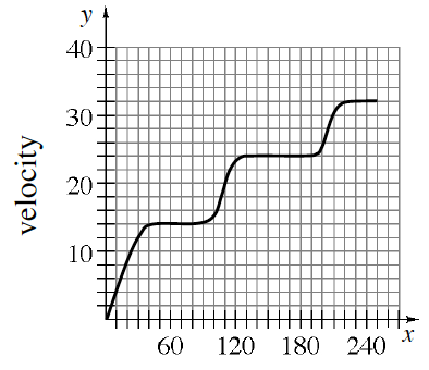 First quadrant continuous curve, y axis labeled velocity, with approximate turning points as follows: starting @ the origin, turning right at (35, comma 14), turning up @ (115, comma 15), turning right @ (120, comma 24), turning up @ (200, comma 25), turning right @ (215, comma 32), ending @ (250, comma 32).